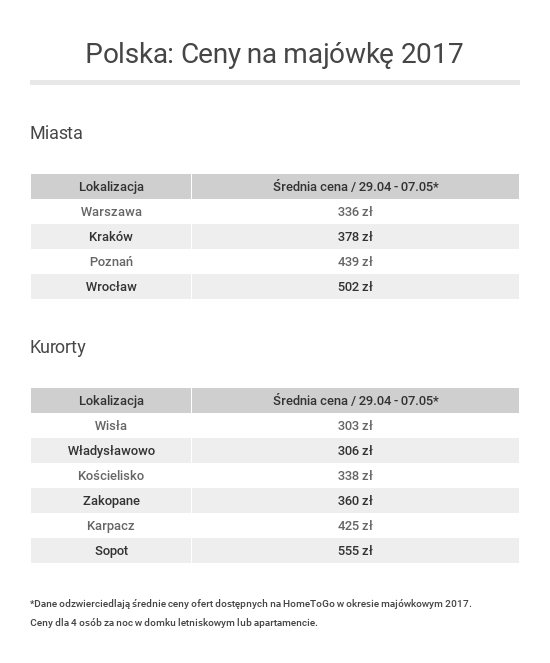 Majówka 2017 - ceny w Polsce