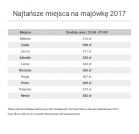 miniatura Majówka 2017 - najtańsze destynacje
