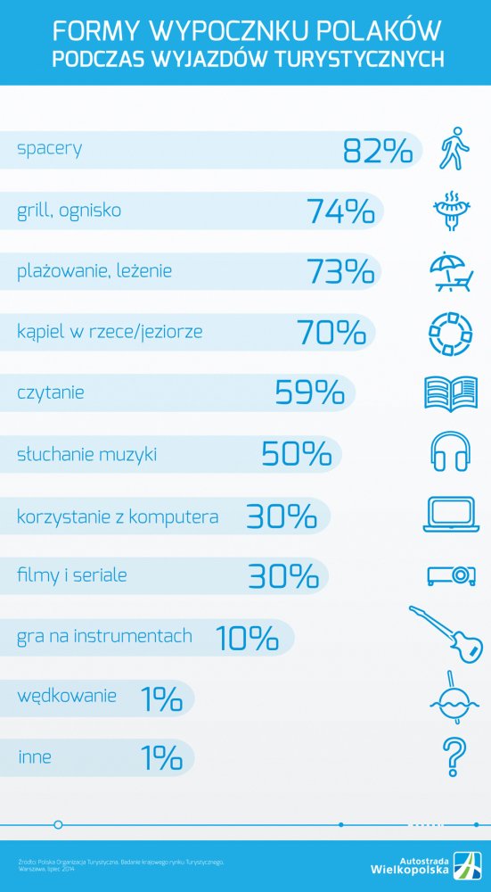 Formy wypoczynku Polaków podczas wyjazdów turystycznych