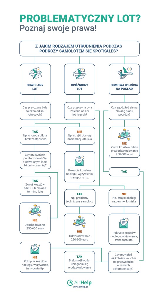 Poznaj swoje prawa podczas lotu