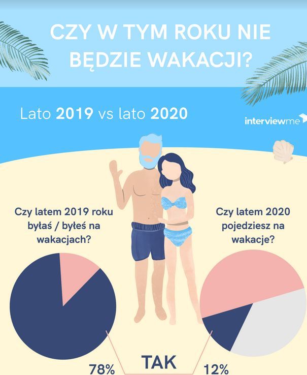Czy Polacy w tym roku wyjadą na wakacje