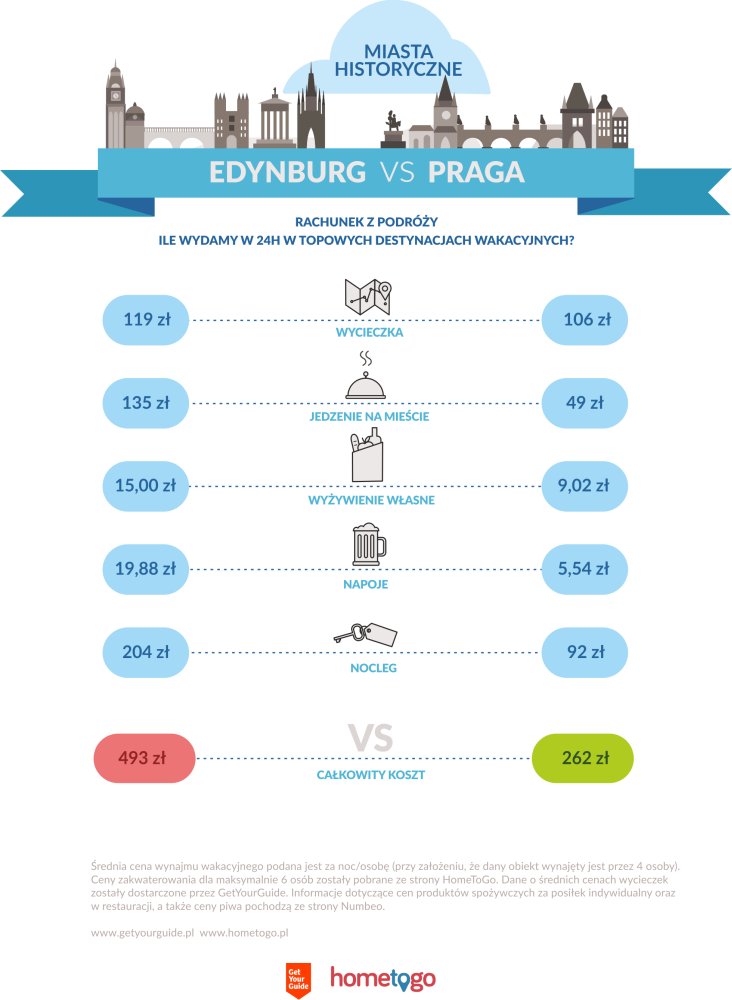 Edynburg vs Praga