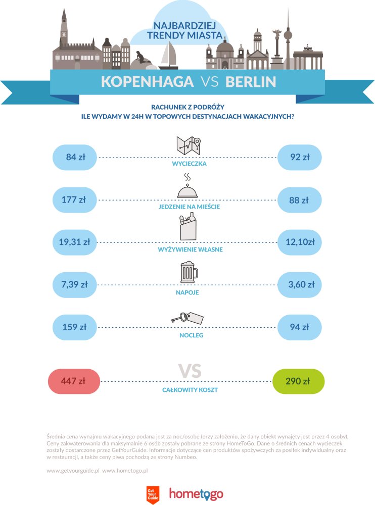 Kopenhaga vs Berlin