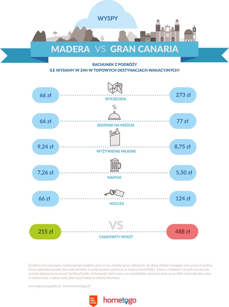 Madera vs Gran Canaria