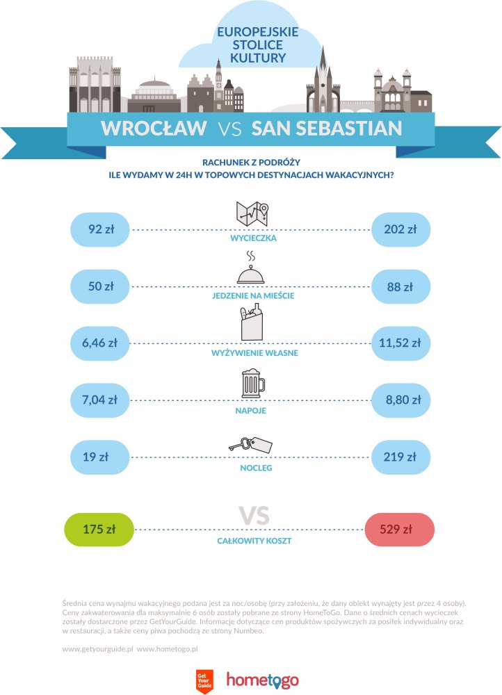 Wroclaw vs San Sebastian