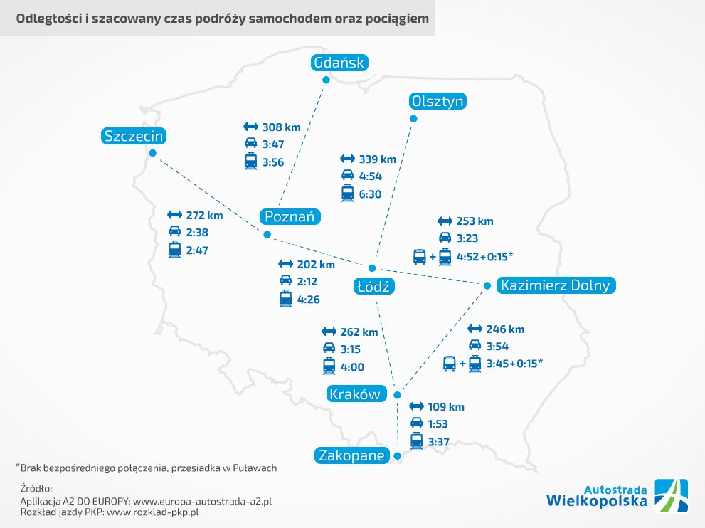 Odległości i szacowany czas podróży samochodem oraz pociągiem