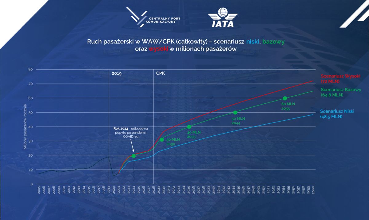 Prognozy IATA dla CPK - 2
