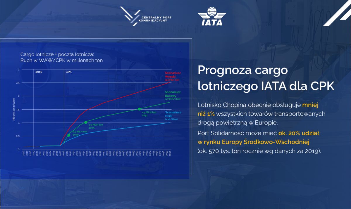 Prognozy IATA dla CPK - 5
