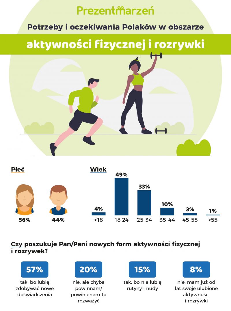Aktywność fizyczna Polaków